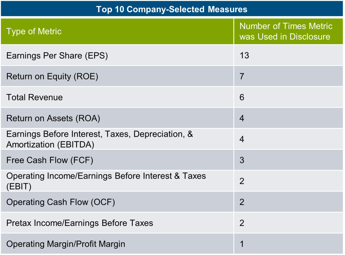 top ten company selected measures chart