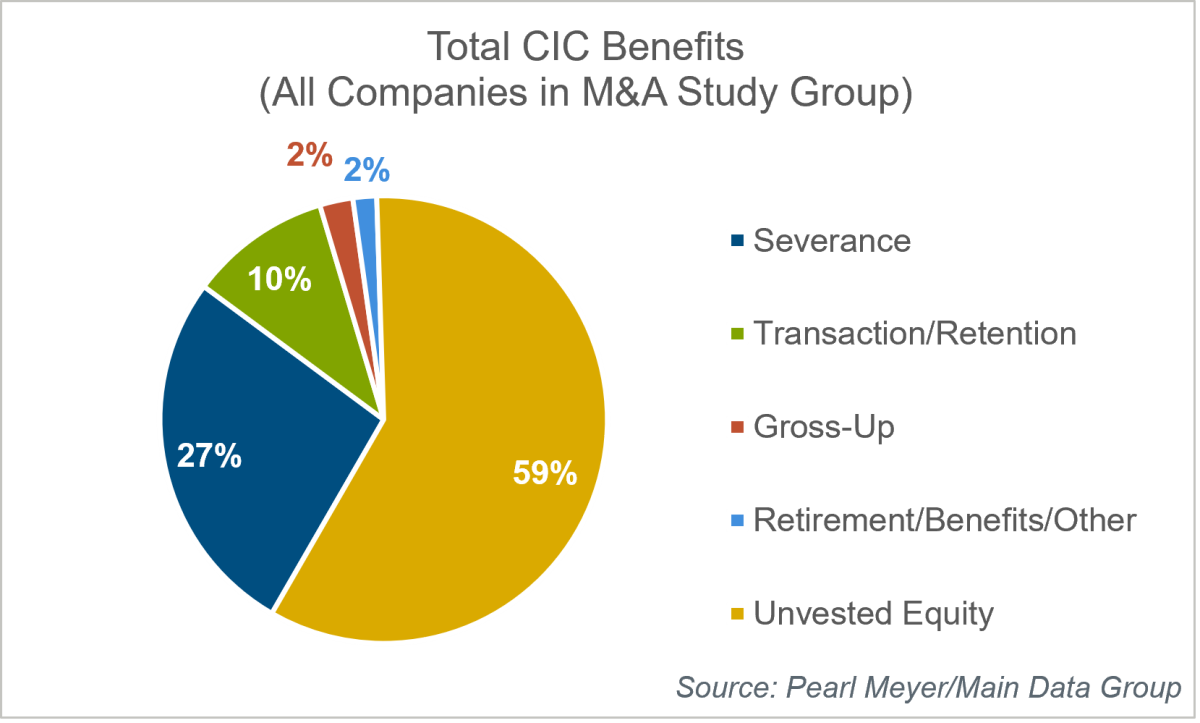 total-cic-benefits-all-companies-in-manda-study-group-chart