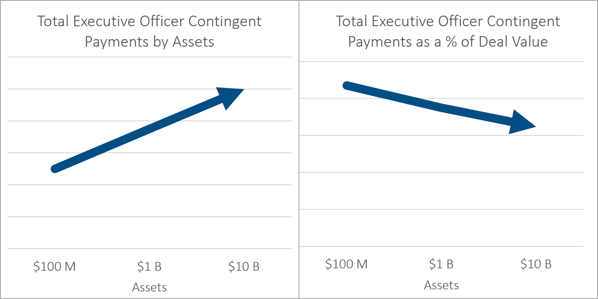 chart comparing total executive officer contingent payments by asset and total executive officer contingent payments as a % of deal value
