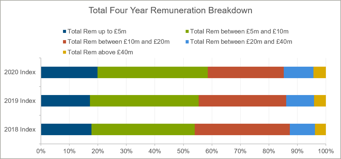 total-four-year-remuneration-breakdown-chart