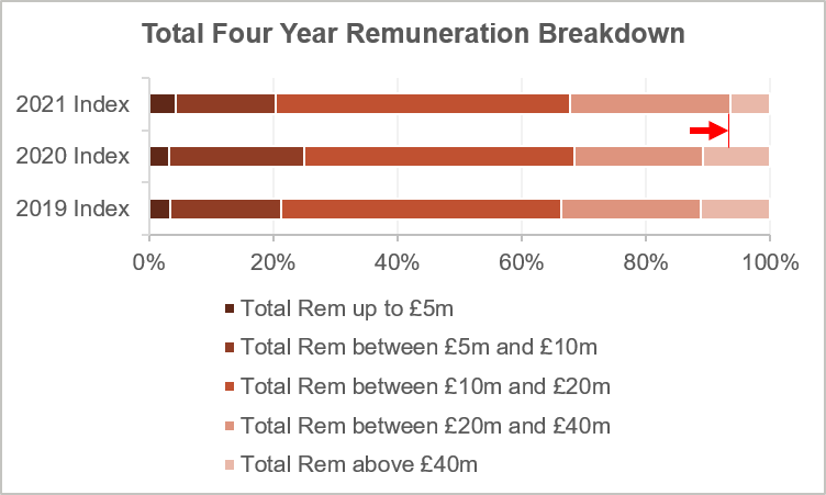 total four  year remuneration breakdown chart