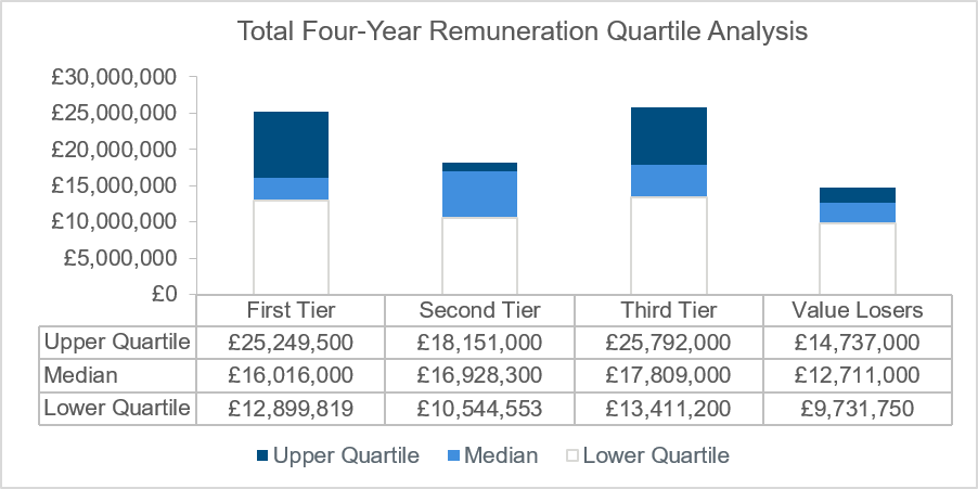 total-four-year-remuneration-quartile-analysis-chart
