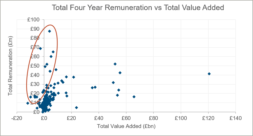total-four-year-remuneration-versus-total-value-added-chart