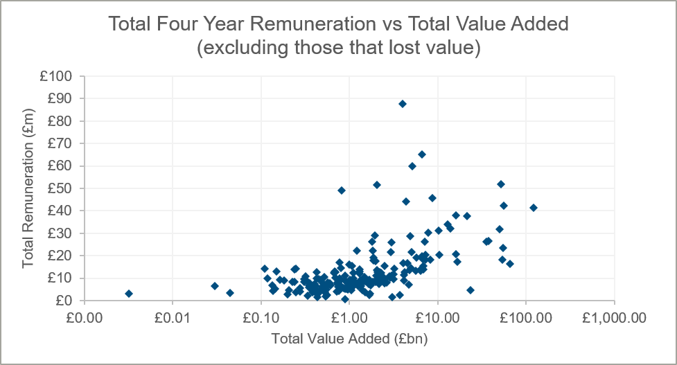 total-four-year-remuneration-versus-total-value-added-excluding-those-that-lost-value-chart
