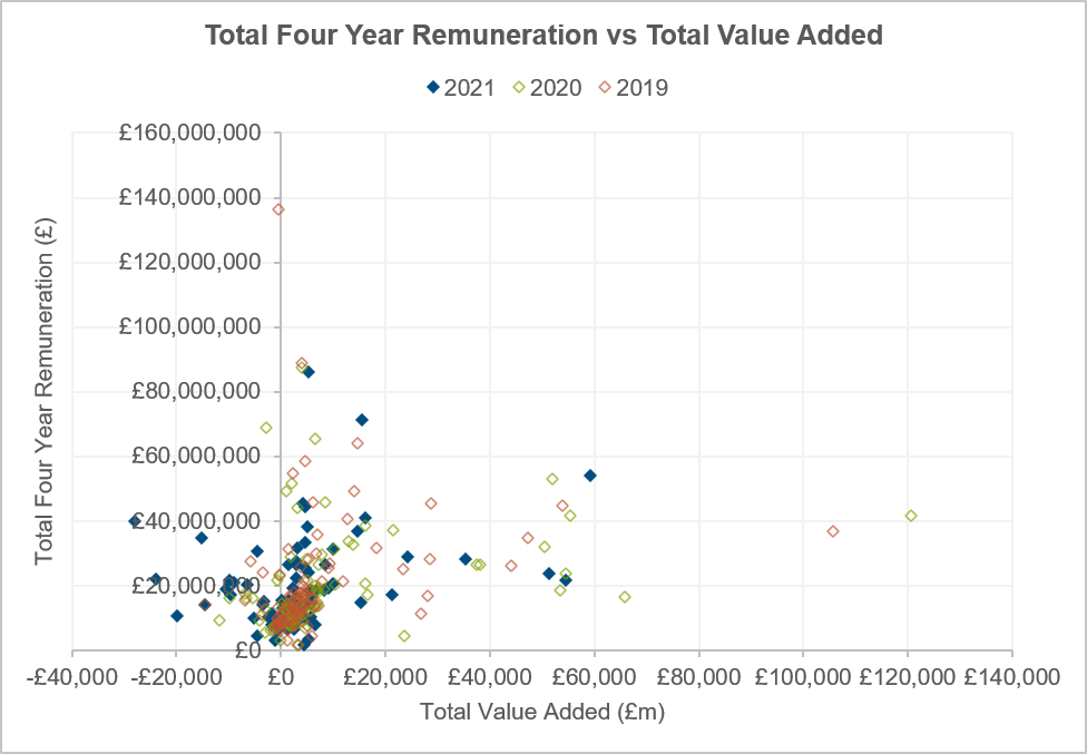 total four year remuneration versus total value added chart