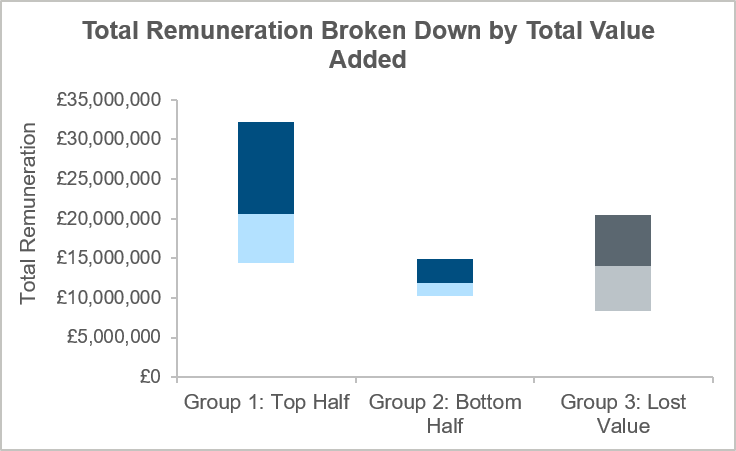 total remuneration broken down by total value added chart