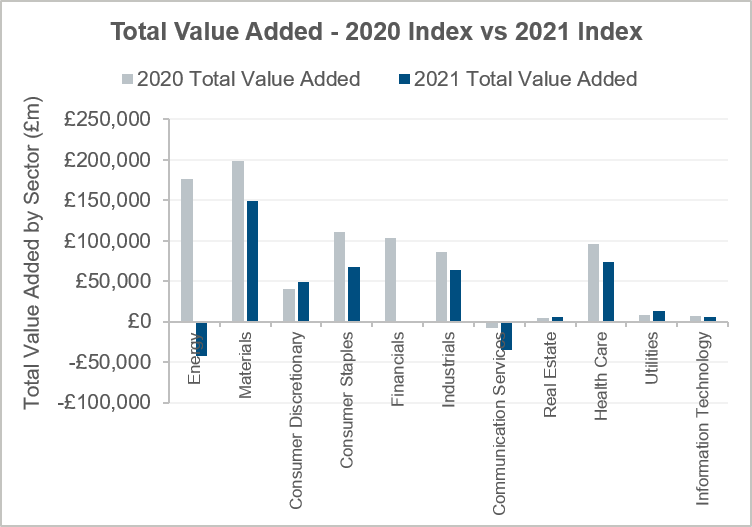 total value added 2020 index versus 2021 index