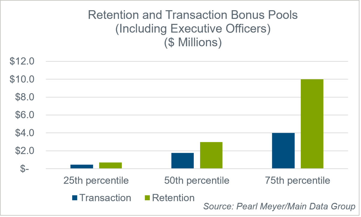 retention-and-transaction-bonus-pools-including-executive-officers-chart