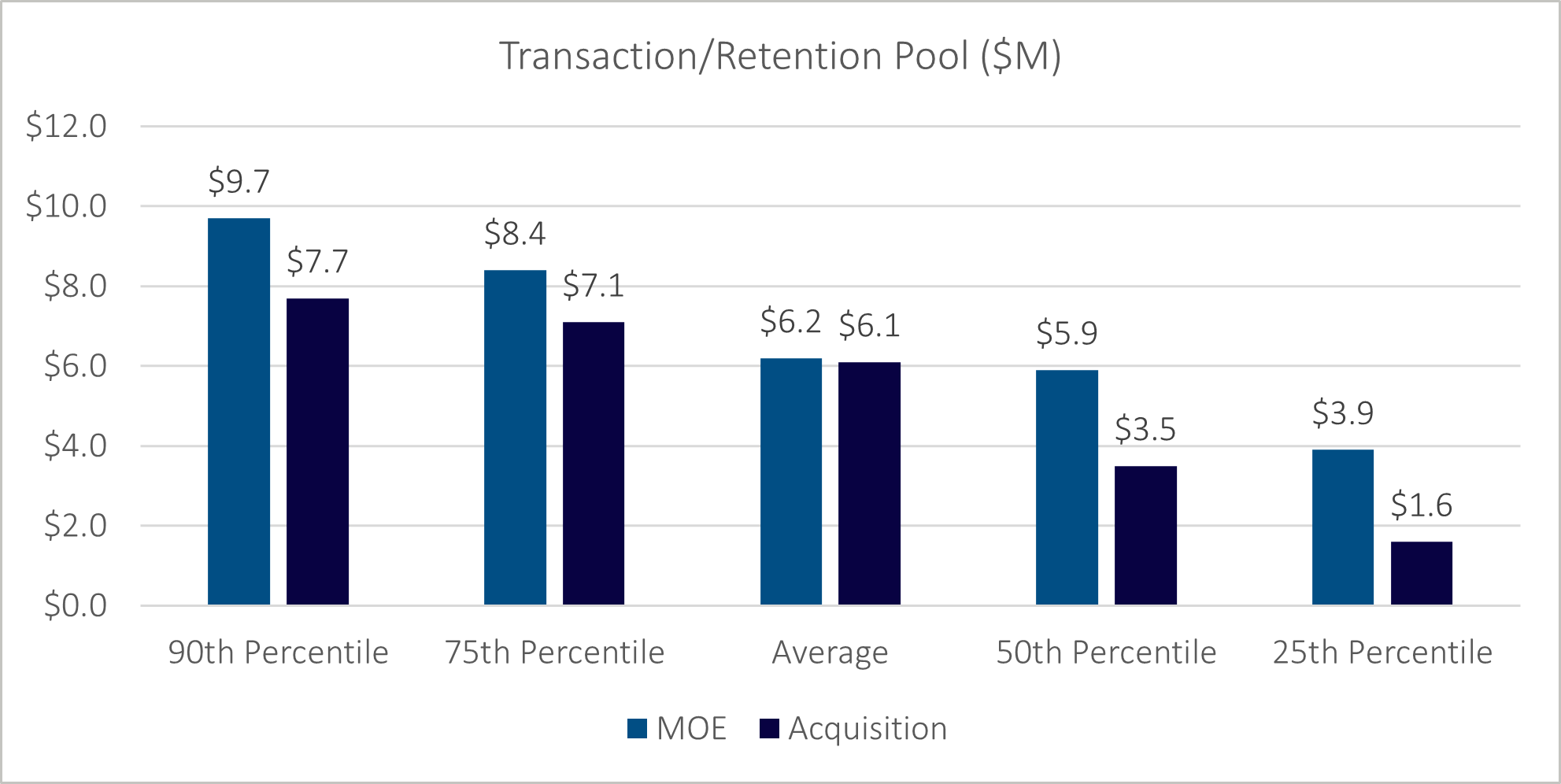 bar chart showing transaction/retention pool in $ millions
