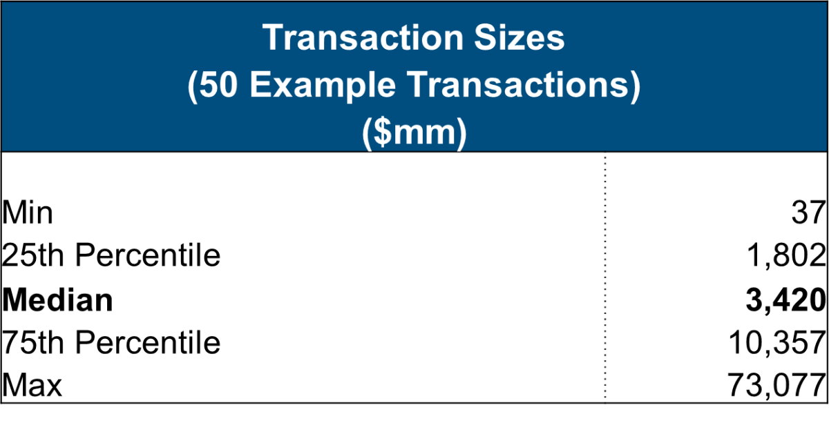 transaction sizes 50 example transactions