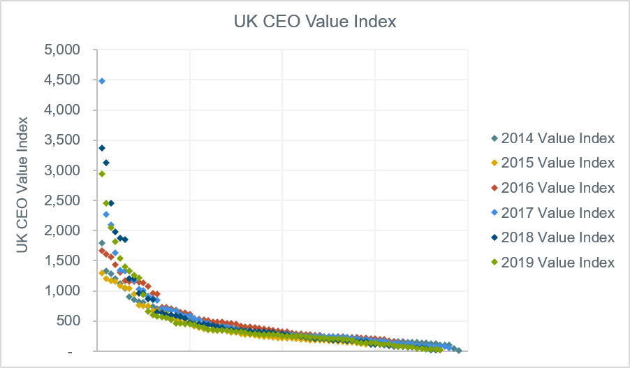 uk-ceo-value-index-chart-2014-to-2019