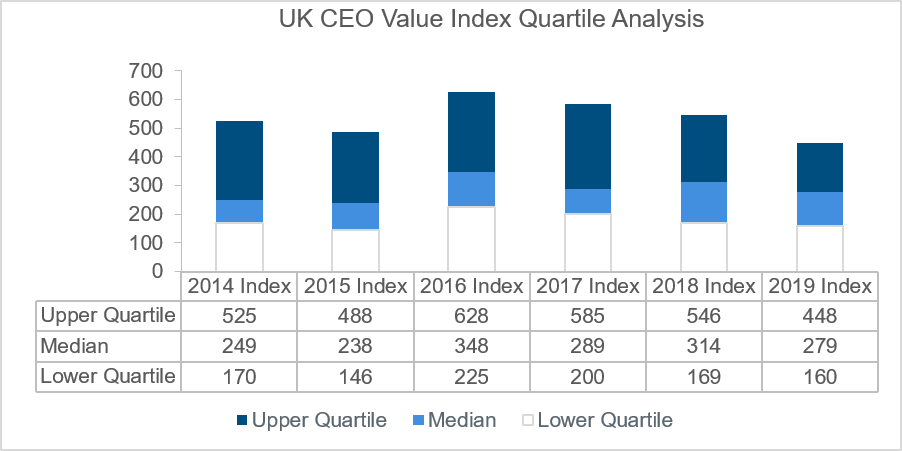 uk-ceo-value-index-quartile-analysis-chart