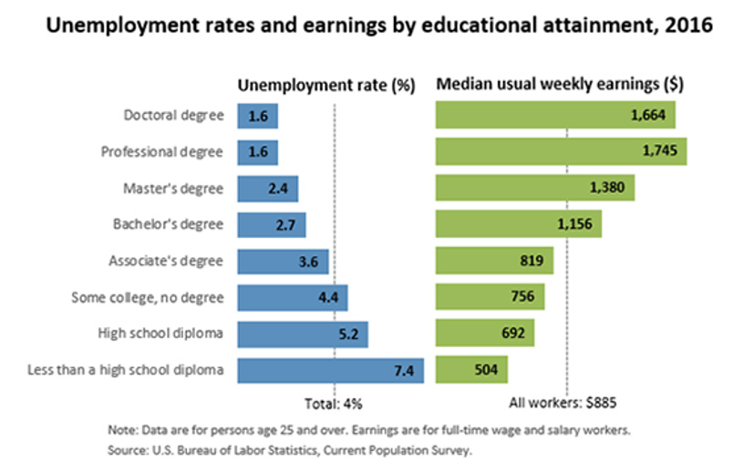 unemployment rates and earnings by educational attainment 2016 chart