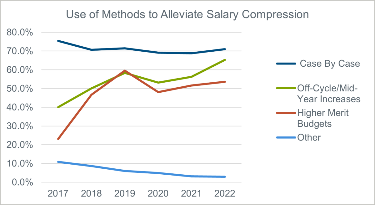 use of methods to alleviate salary compression chart
