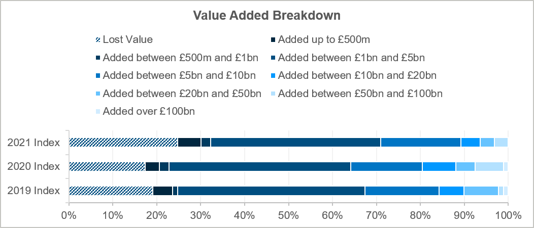 value added breakdown chart