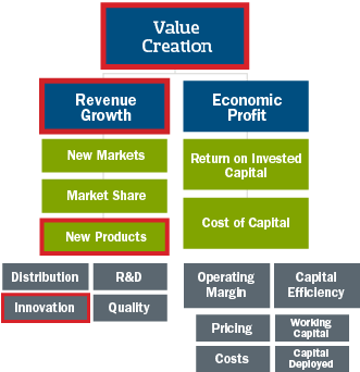 value-driver-analysis-chart
