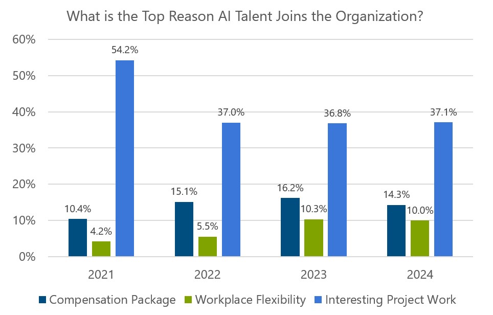 Bar chart evaluating the top reason AI talent joins an organization. Comparing compensation package, workplace flexibility, and interesting project work