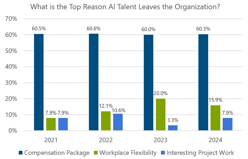 Bar chart evaluating the top reason AI talent leaves an organization. Comparing compensation package, workplace flexibility, and interesting project work