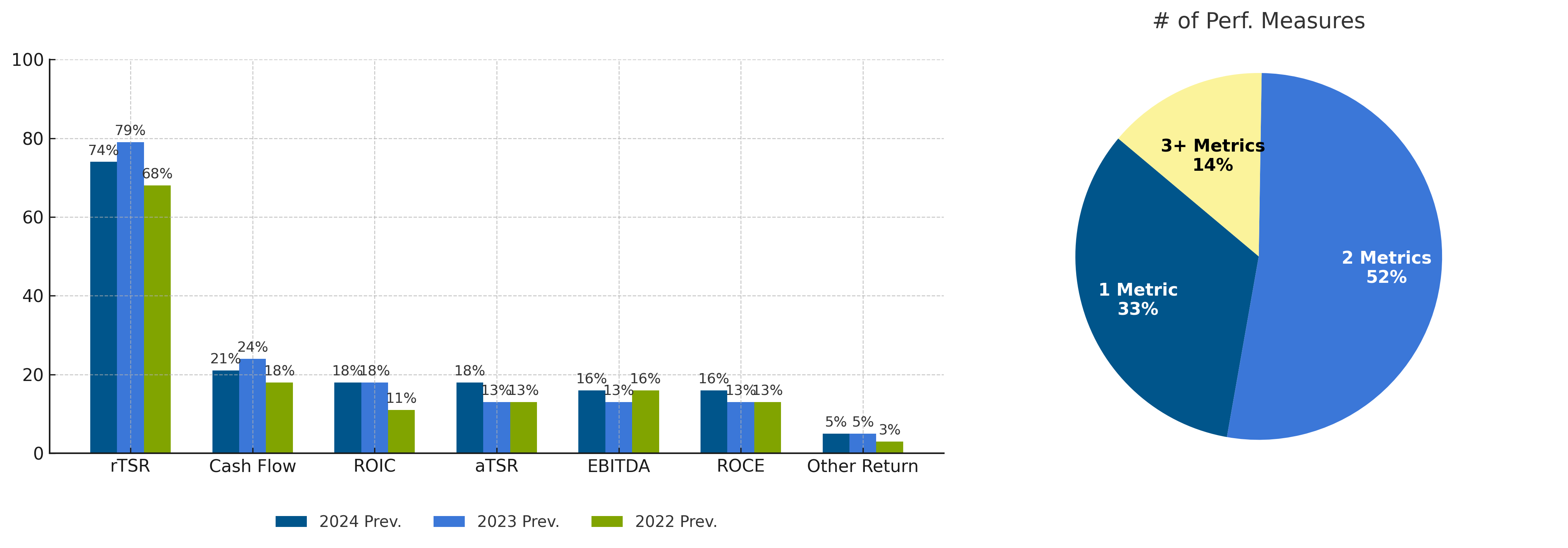 chart showing OFS: Prevalence of Long-Term Incentive Metrics