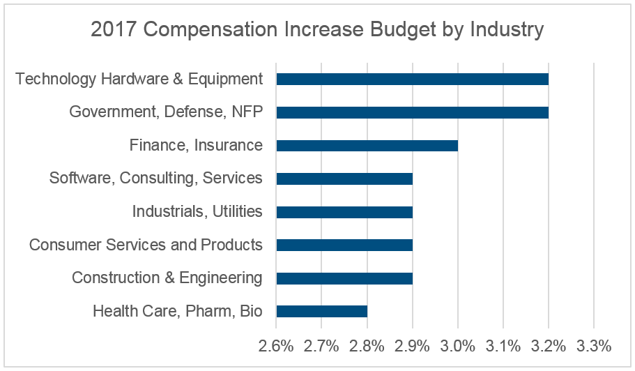 chart showing 2017 compensation increases