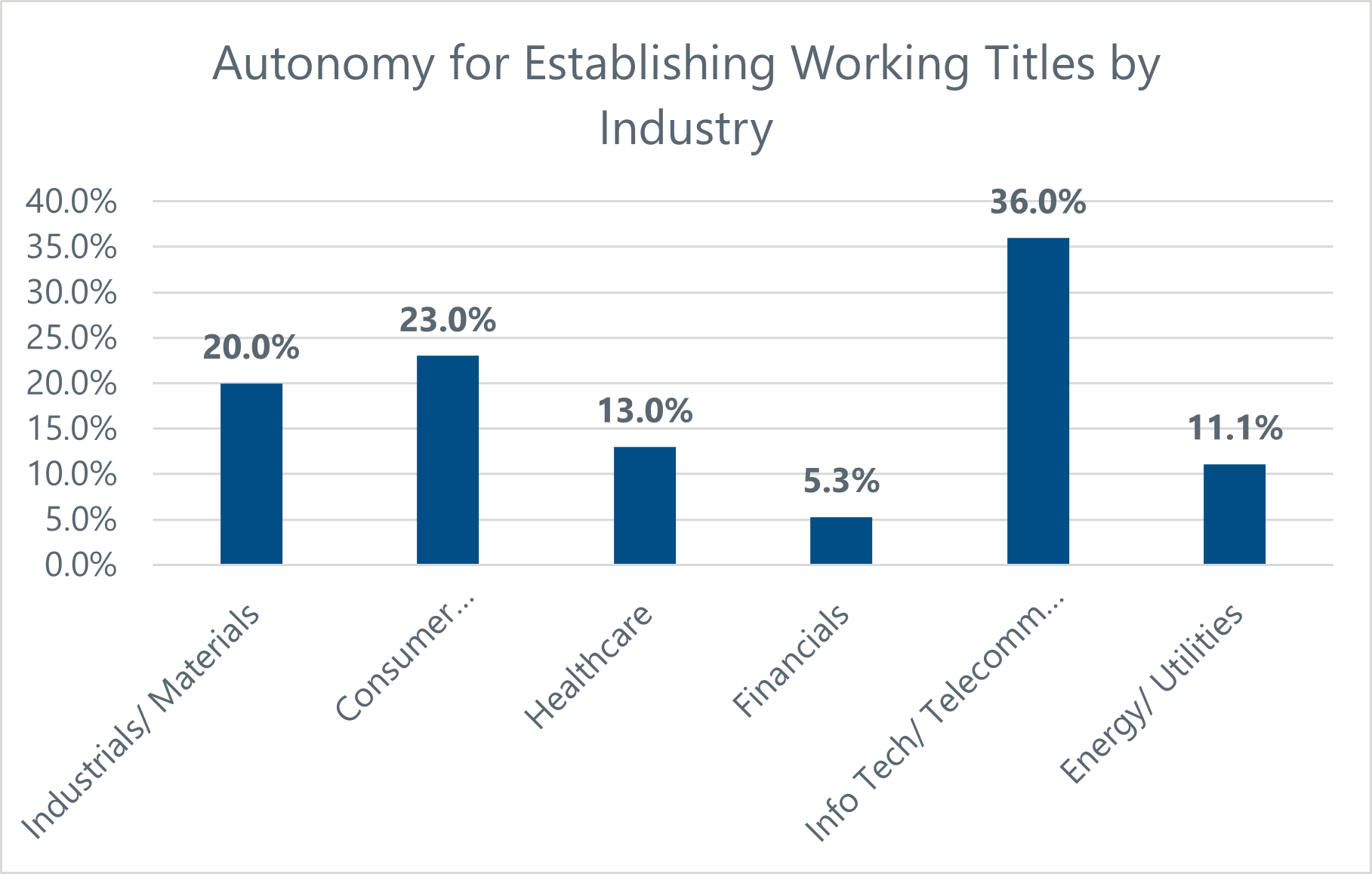 bar chart showing autonomy of establishing working titles by industry. industries included industrials/materials, consumer goods, healthcare, financials, information technology/telecommunication, and energy/utilities