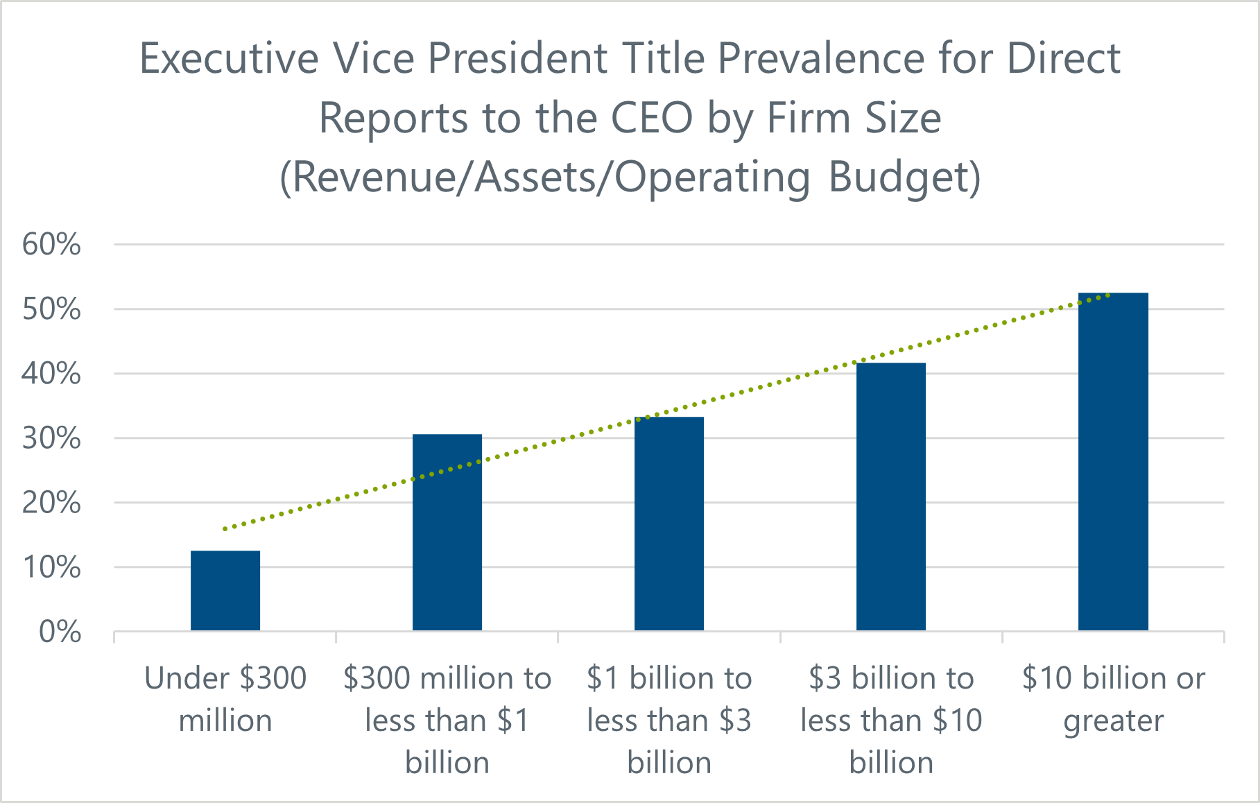 bar chart showing executive vice president title prevalence for direct reports to the ceo by firm size