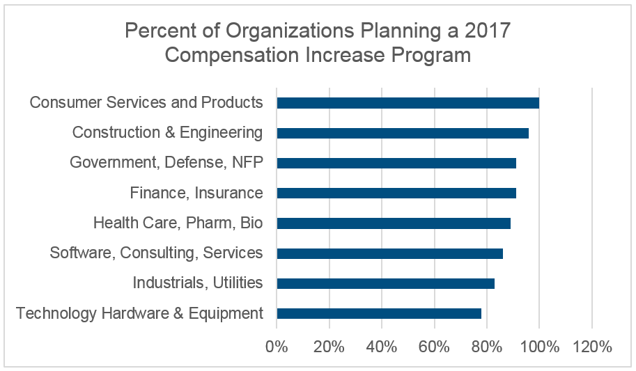chart showing percent of organizations planning a 2017 increase