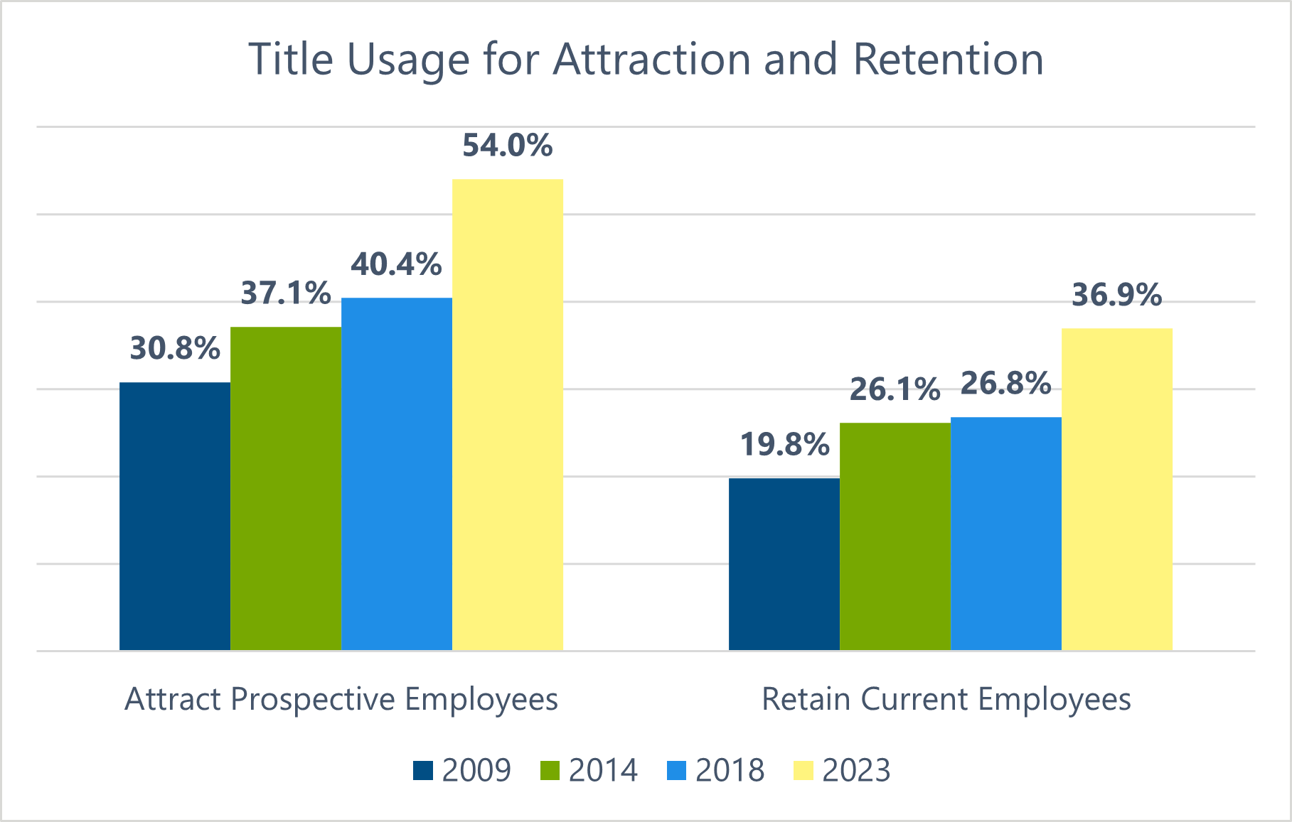 bra chart showing title usage for attraction and retention. comparing attracting prospective employees and retaining current employees. data from 2009, 2014, 2018, 2023