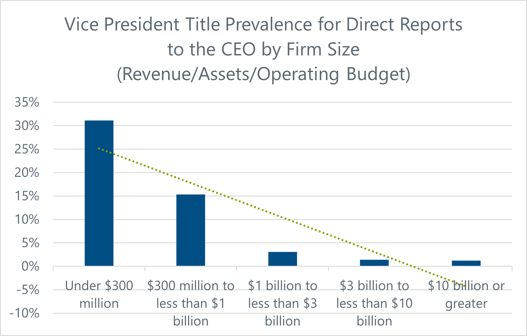 bar chart showing vice president title prevalence for direct reports to the ceo by firm size