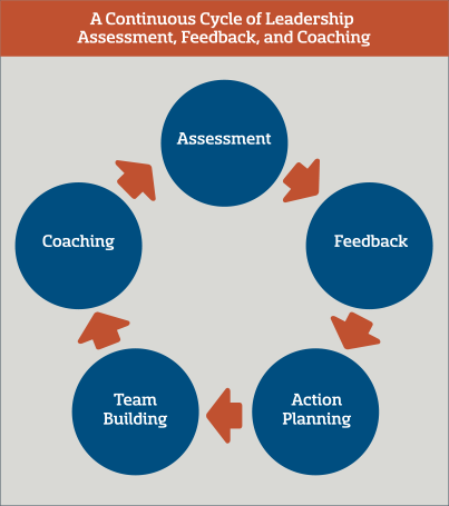 a-continuous-cycle-of-leadership-assessment-feedback-and-coaching-diagram