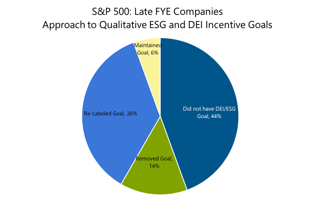 pie chart showing S&P 500 late fye companies approach to qualitative esg and dei incentive goals