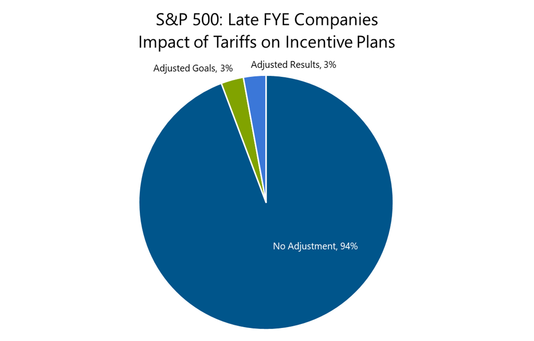 pie chart showing S&P 500 late fye companies impact of tariffs on incentive plans