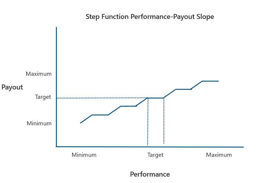 chart showing step function performance payout slope