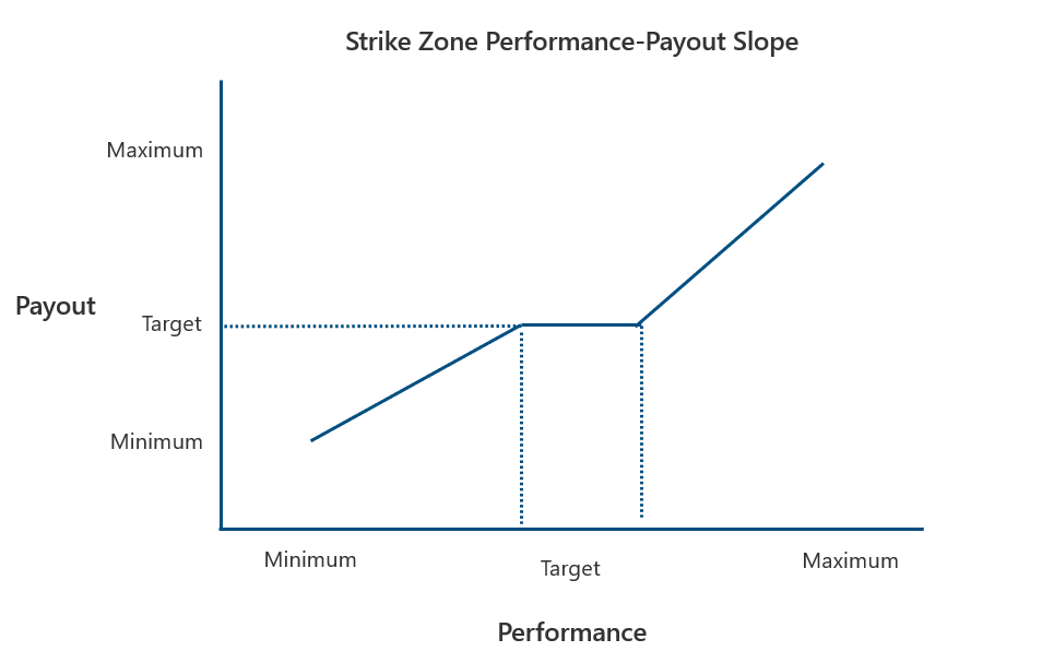 chart showing strike zone performance payout slope