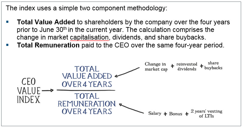 CEO Value Index component methodology and graphic