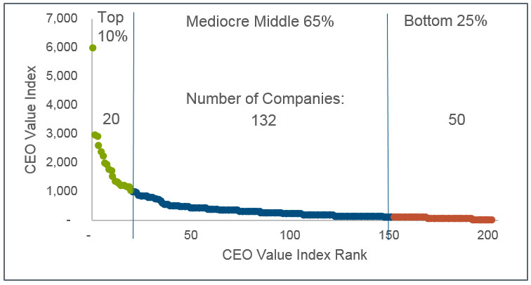 CEO Value Index Rank Chart