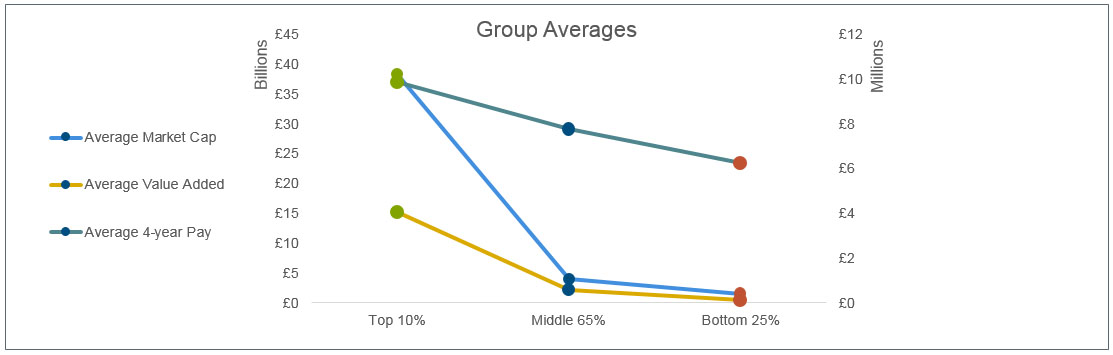 Group Averages Chart