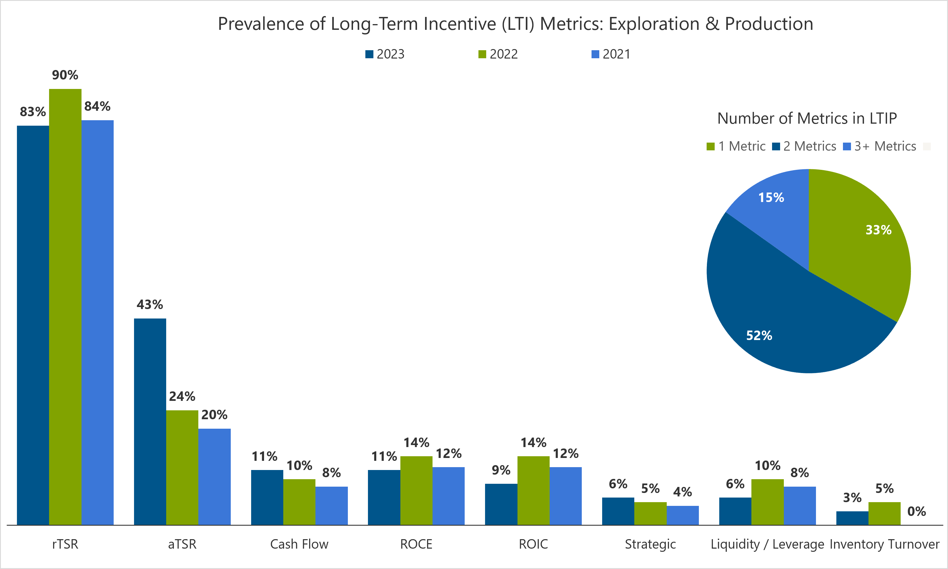 bar chart showing the prevalence of long-term incentive metrics in exploration and production in the oil and gas sector