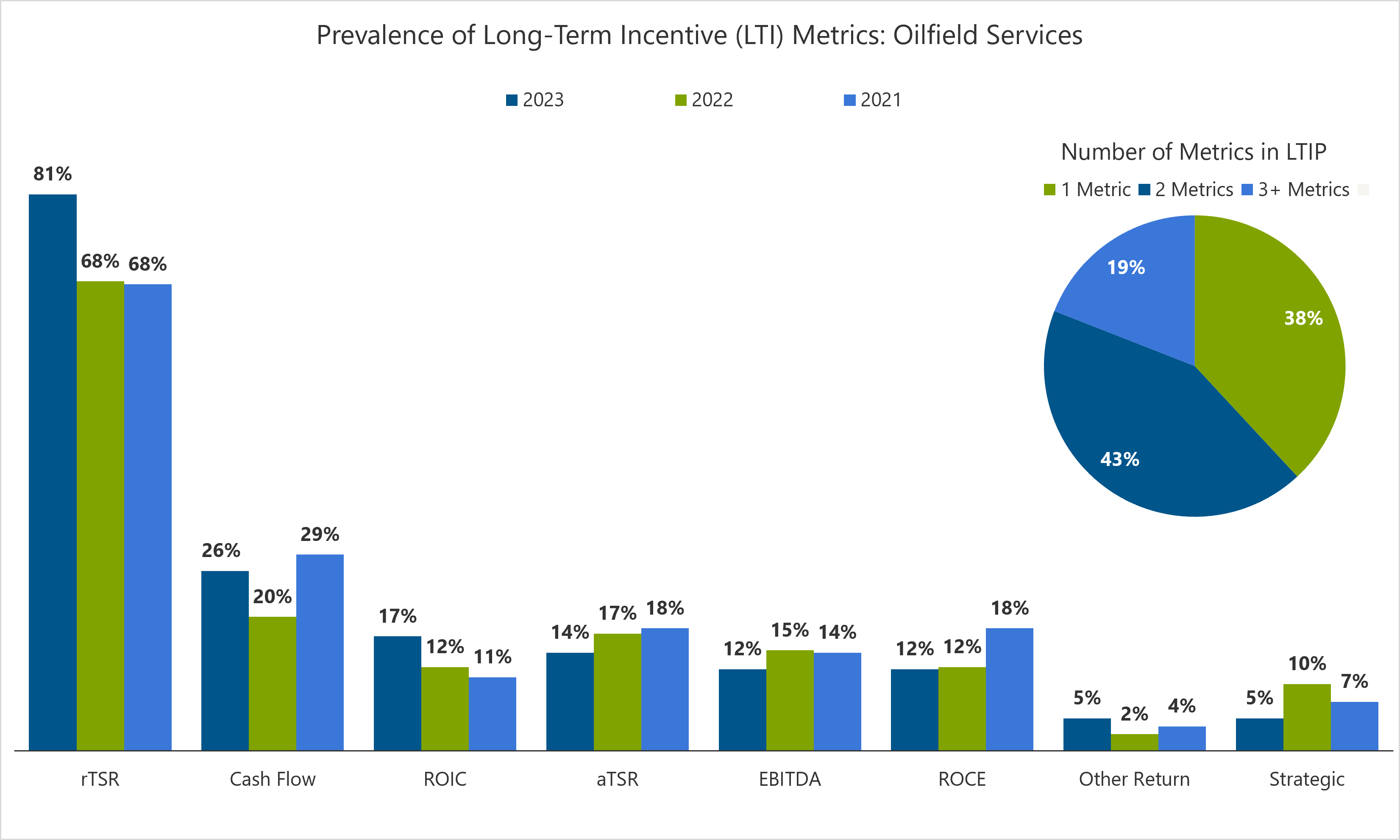 bar chart showing the prevalence of long-term incentive metrics in oilfield services