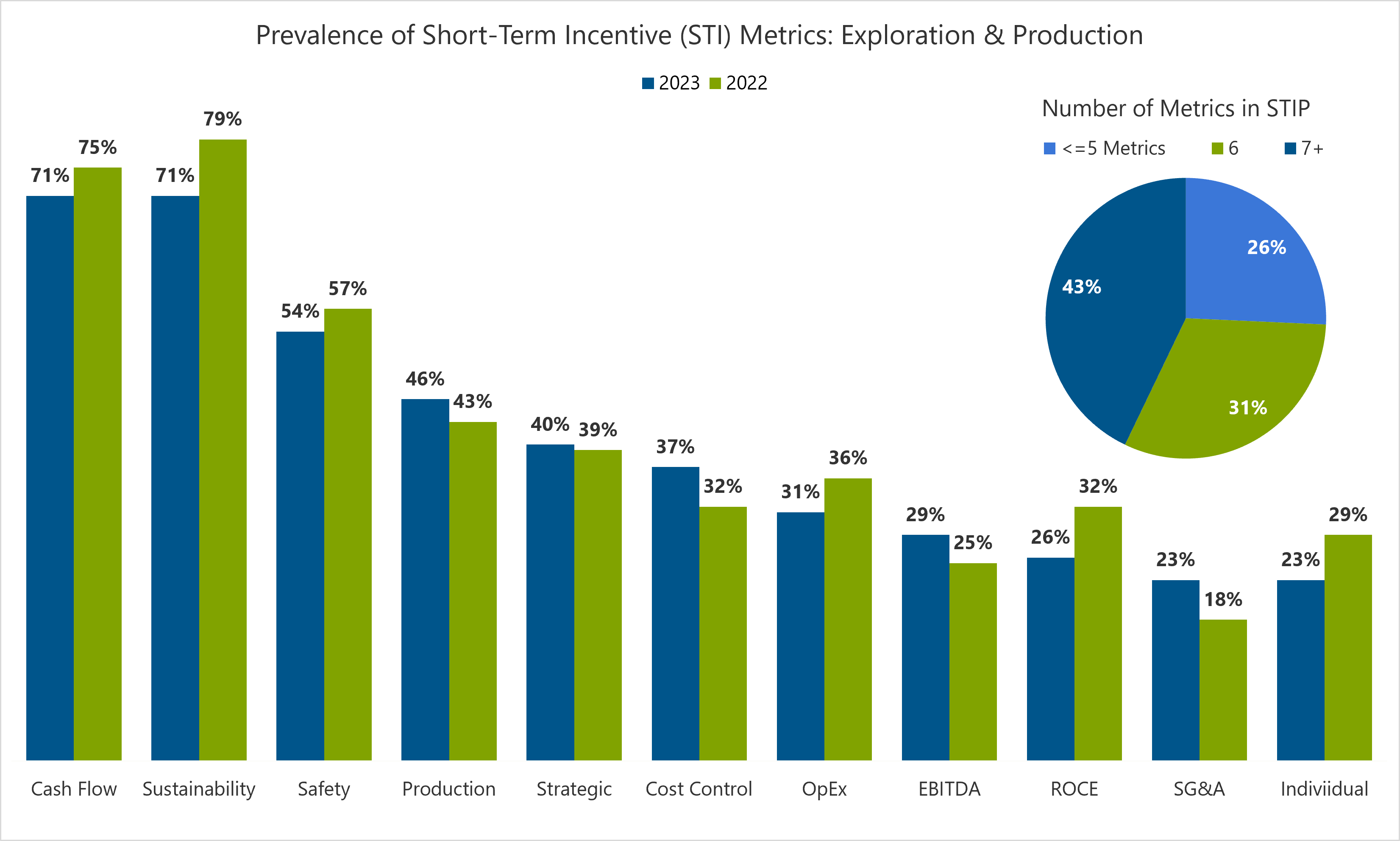 bar chart showing short-term incentive metrics in exploration and production of the oil and gas sector