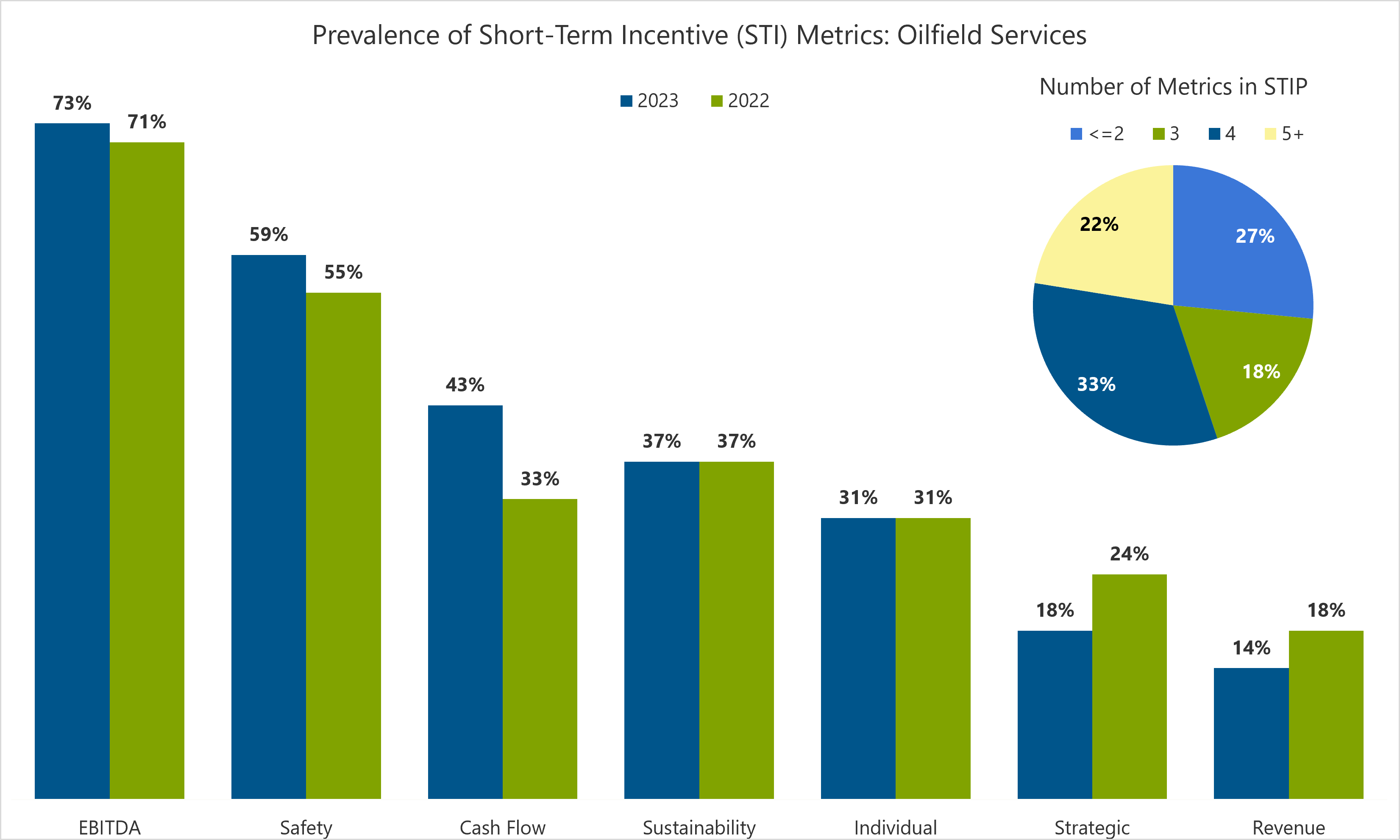 bar chart showing the prevalence of short-term incentive metrics in the oilfield services.
