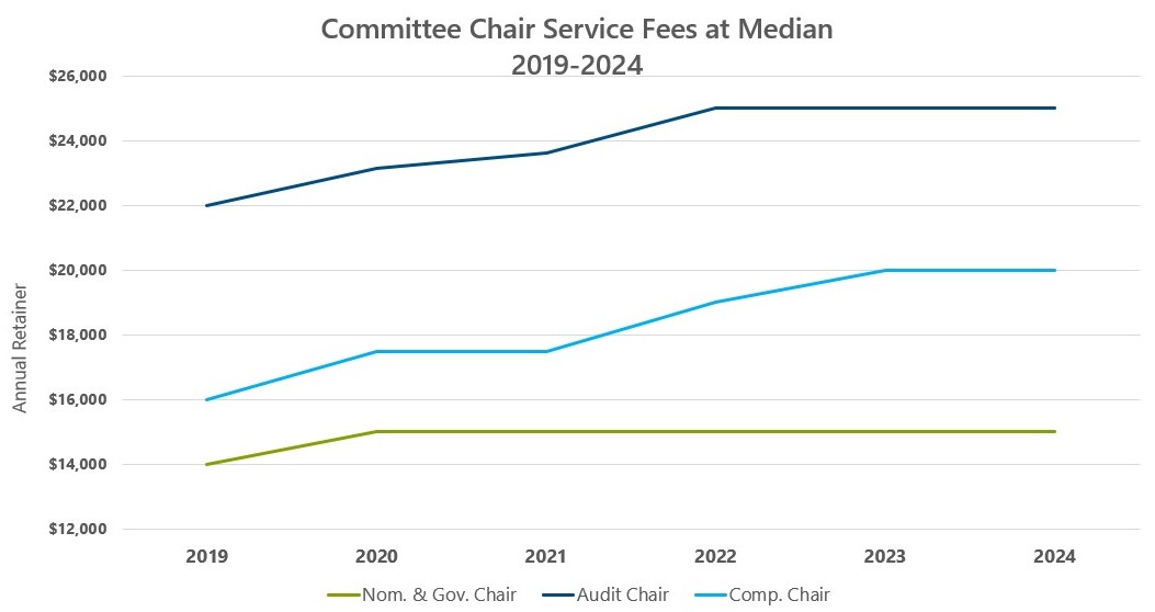 line graph showing committee chair service fees at median between 2019-2024. Y-access showing Annual Retainer with X-axis showing years. Three lines in the line graph; nom and gov chair, audit chait, and compensation chair