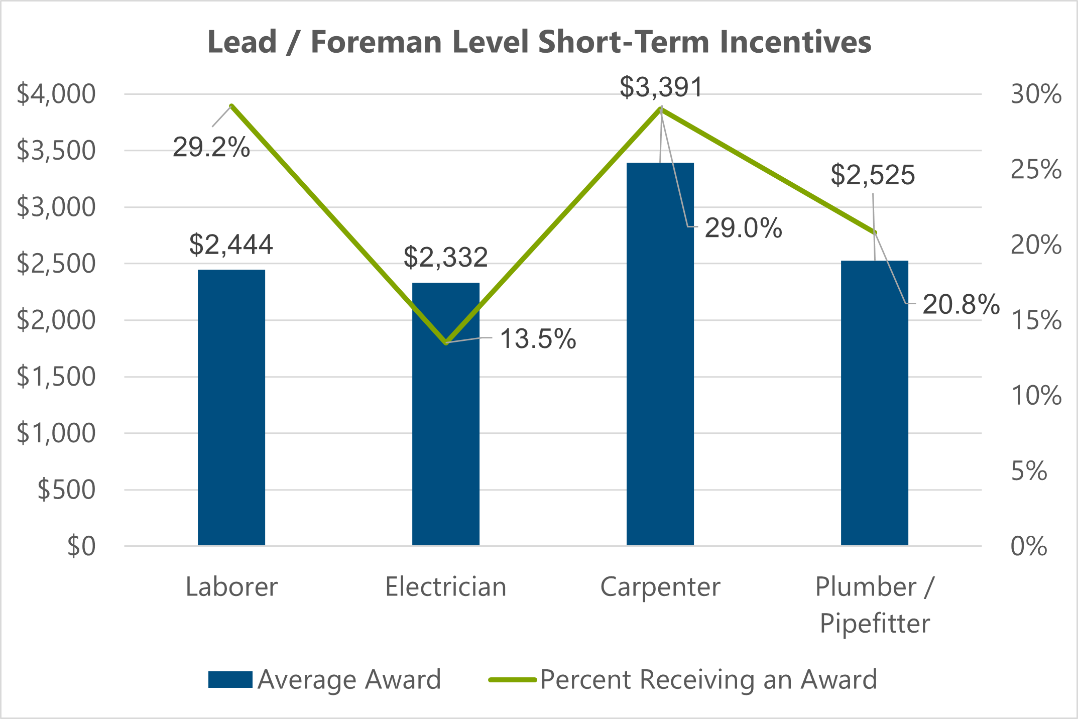 bar chart showing lead/foreman level short-term incentives