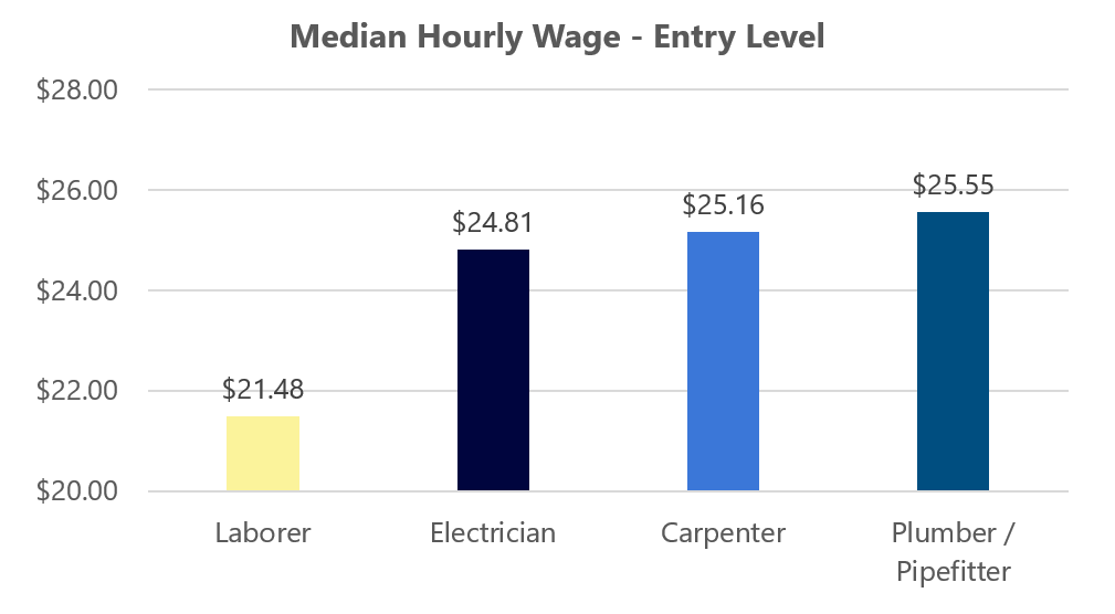 bar chart showing median hourly wage - entry level