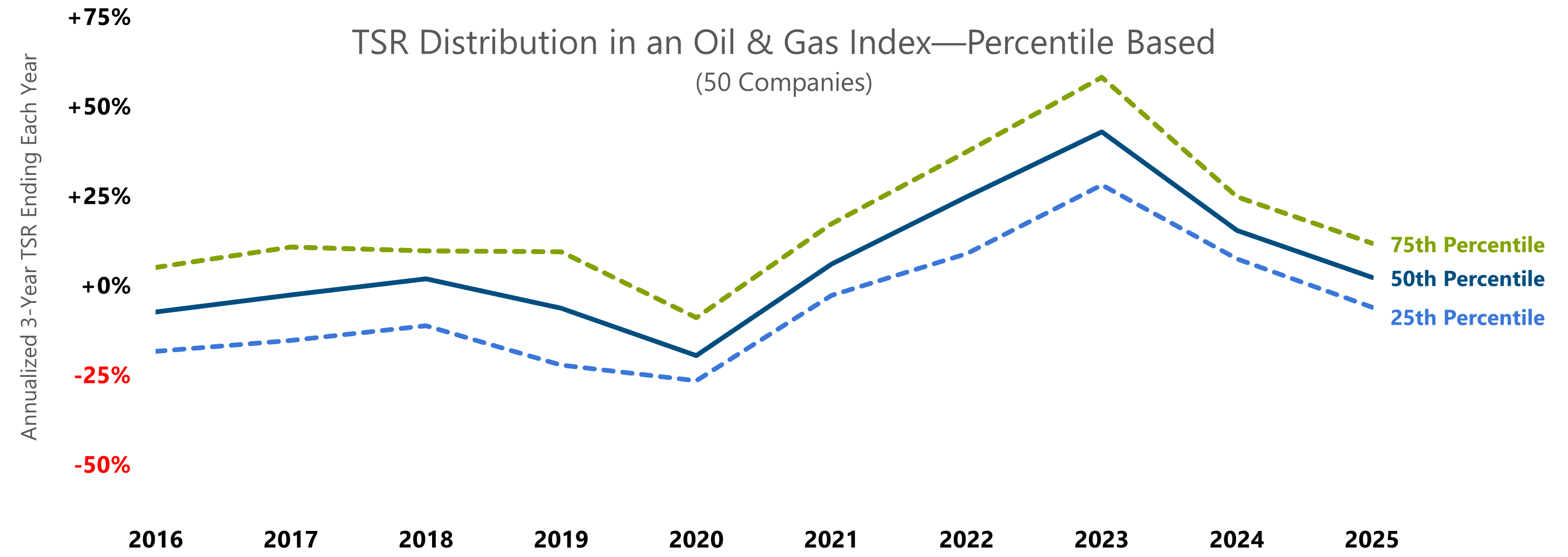 graph showing TSR distribution in oil and gas index-percentile based