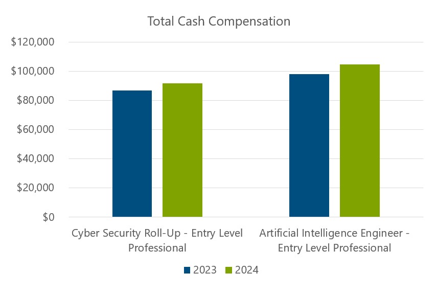 Bar chart showing total cash compensation between cyber security roll-up at entry level and AI engineer at entry level in 2023 and 2024